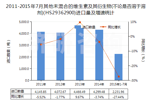 2011-2015年7月其他未混合的維生素及其衍生物(不論是否溶于溶劑)(HS29362900)進口量及增速統(tǒng)計